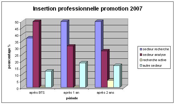 LE DEVENIR DES DIPLOMES DE LICENCE PROFESSIONNELLE 2009 DE L UNIVERSITE